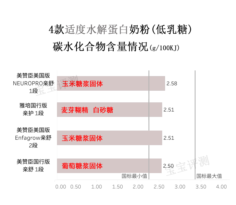 无乳糖的深度水解奶粉哪个最便宜,牛栏深度水解奶粉低乳糖和无乳糖