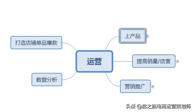网店运营操作的基本流程,网店运营流程步骤和方法