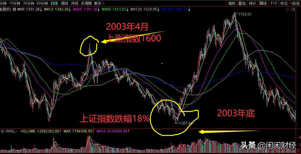 超3000家个股下跌有哪几天,上证指数创逾5年最大周跌幅