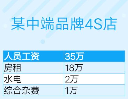 汽车4s店的劣势和缺陷是什么,汽车4s店服务态度问题怎么解决
