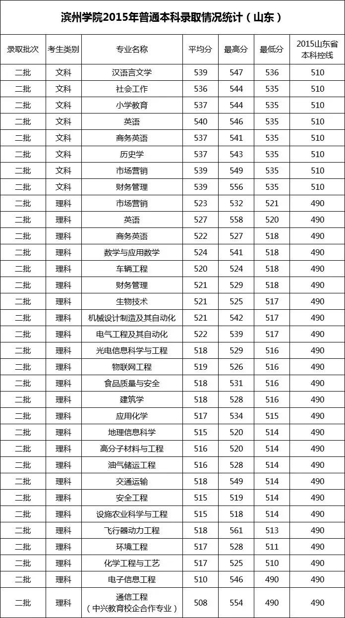 滨州学院考研有哪些专业,滨州学院2023考研通过率
