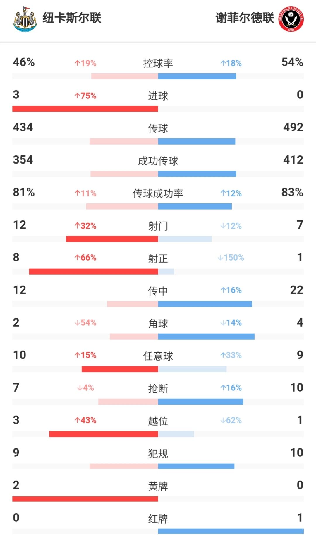 英超单场最高控球率,英超焦点战都有哪些