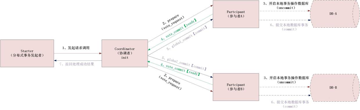 分布式事务之深入理解什么是2PC、3PC及TCC协议?