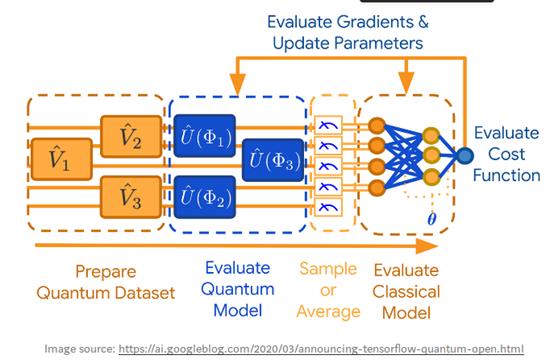 “量子霸权”新招数？谷歌量子机器学习开源库TFQ来了！