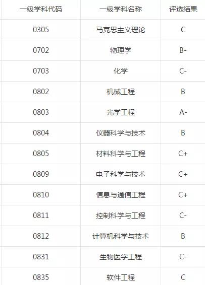 长春理工大学专业评估排名,长春理工大学光电工程学科评估