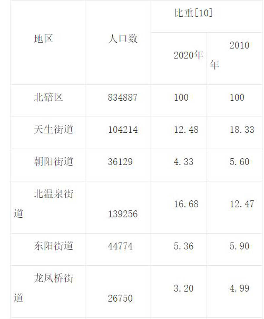 北碚2023年常住人口有多少人,重庆北碚区人口2023年总人数