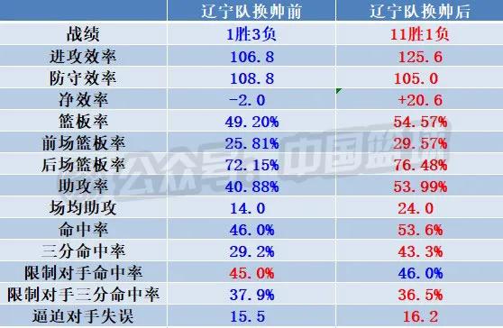 辽宁本钢主教练郭士强为什么下课,辽宁队新消息郭士强