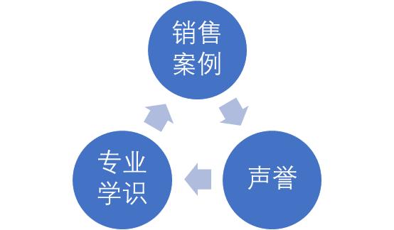 专业→案例→声誉，逐步建立个人品牌