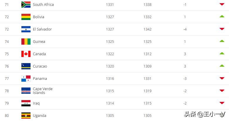 fifa世界足球排名2024最新排名,fifa最新世界排名国足位列第75