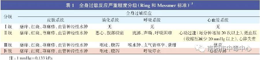 胡蜂蜇伤诊疗指南专家共识,蜂蜇伤规范化诊治中国专家共识