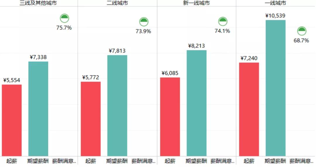房地产年薪最高的职业,房地产建筑就业前景如何