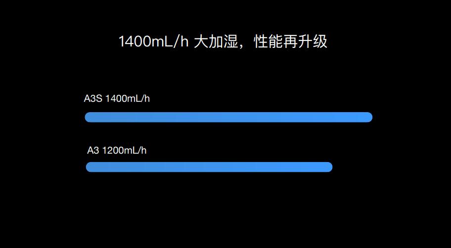 秒新AIRMXA3S加湿器评测,秒新加湿器a3s加湿原理