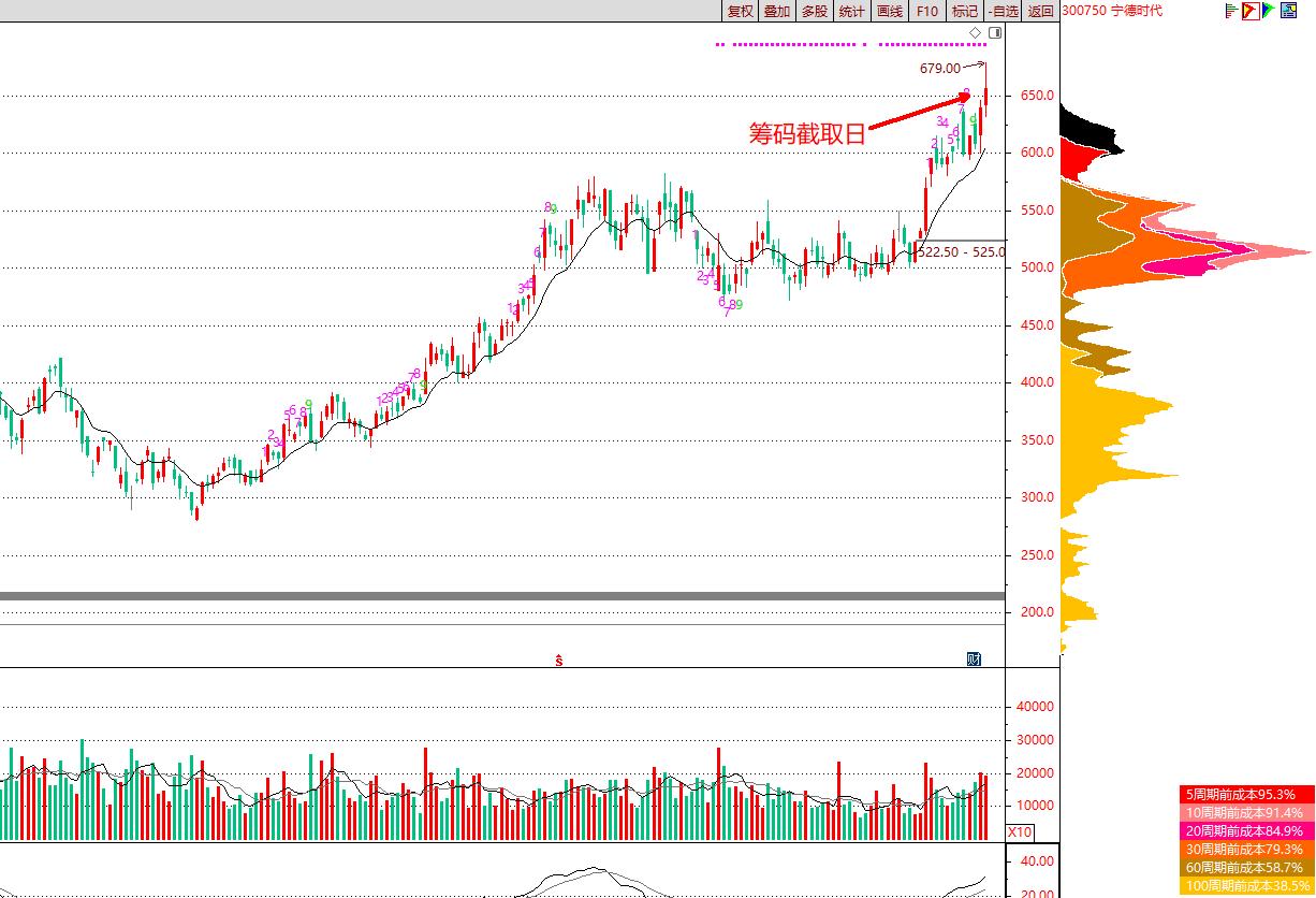 技术指标选股筹码集中度在哪里,如何通过筹码分布抓牛股