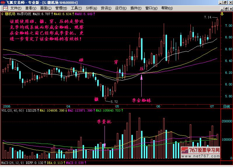 k线新手入门教程,k线金蜘蛛形态