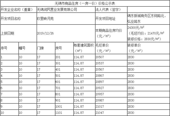 有料!百和最低15378!宝能城最后3栋楼25300!无锡5盘备案价出炉