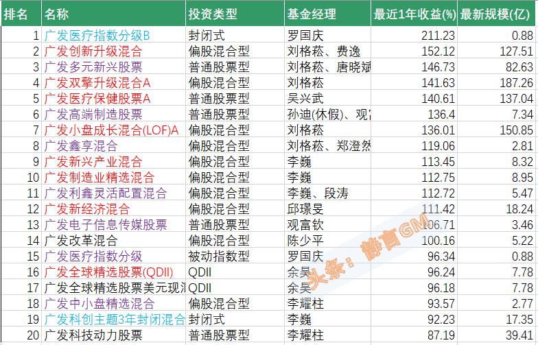 广发纳斯达克100指数基金收益时间,广发基金未来5年估值