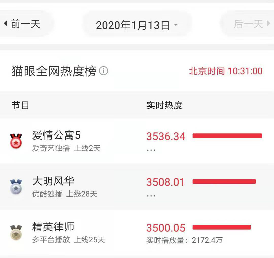 《爱情公寓》开出4.5分，历史最差成绩，但热度值已经夺冠