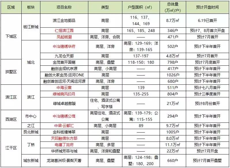 楼市复苏最好的楼盘,下半年入市的新盘有哪些
