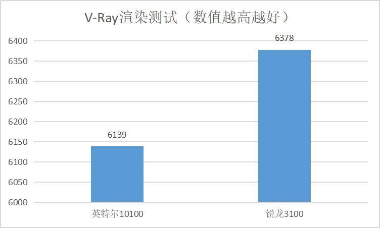 英特尔i3-10100实测性能增长36.4%，但无奈AMD还有大招反击