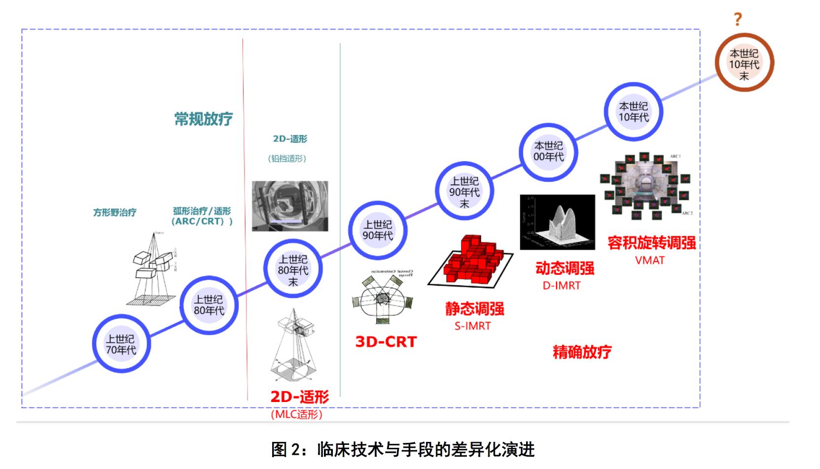 医用粒子加速器,医用加速器的原理