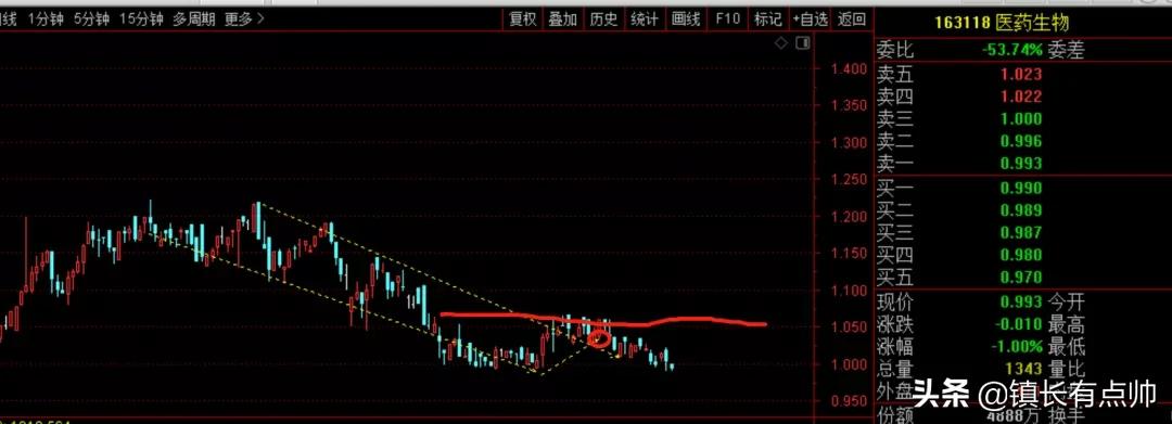 市场涨跌背后的走势特征,市场逐步震荡多空方向会如何选择