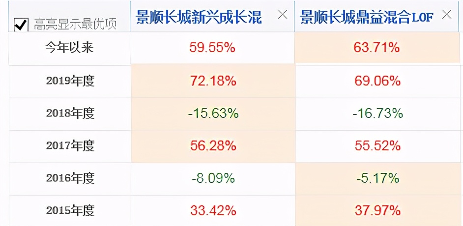 年化收益25%,年化收益5%左右基金有风险吗