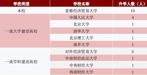 首都经济贸易大学毕业生去哪儿了：主要去京津冀，年薪10万+