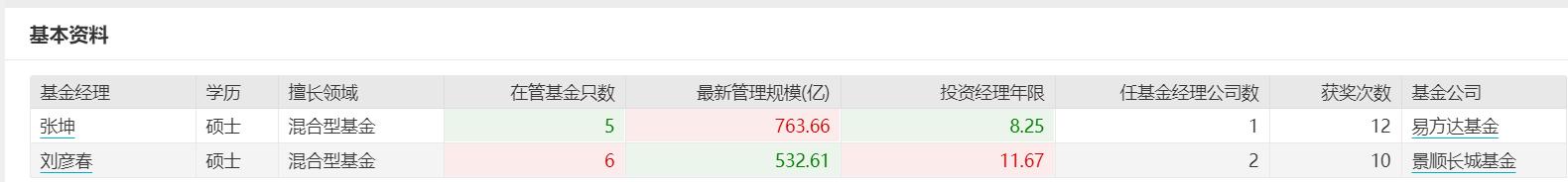 张坤和刘彦春,张坤刘彦春朱少醒三位哪个更强