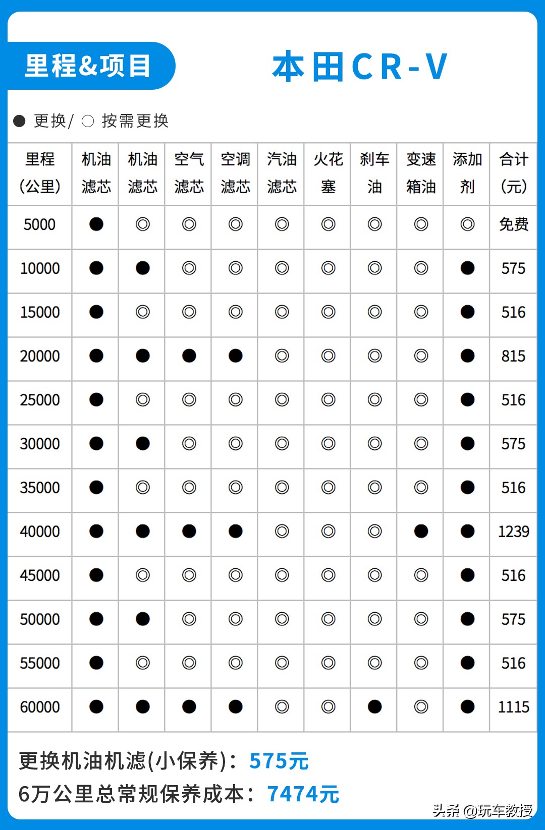 足足畅销24年！这款本田CR-V很畅销还特好养活？