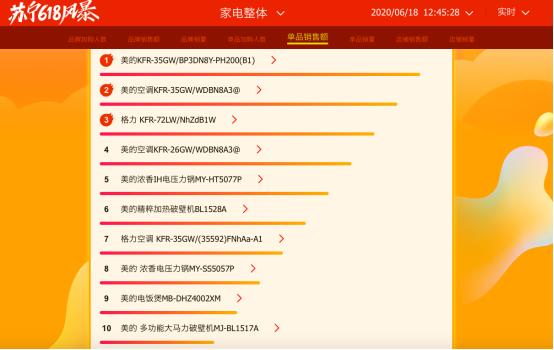 美的海尔谁才是618家电龙头？苏宁易购悟空榜，结果一目了然