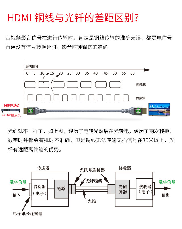 DPLLabs总裁参与设计！HiFiBoxHDMI长铜线与光纤线试用报告