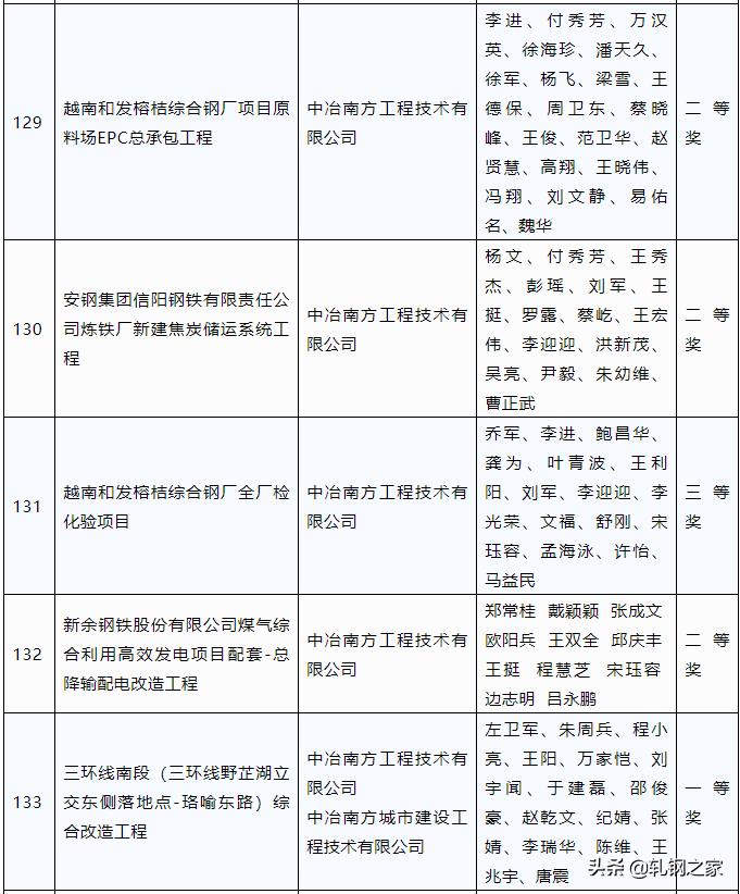 2023年冶金行业优秀工程设计,中国钢铁工业科技进步奖