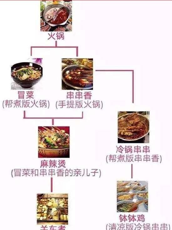 冒菜火锅麻辣烫钵钵鸡有什么区别,串串火锅和麻辣烫钵钵鸡的区别
