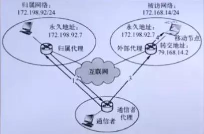 计算机网络原理梳理丨无线与移动网络