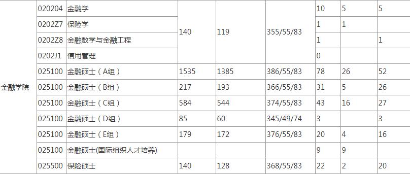 2020考研：上海财经大学考研报录比，“两财一贸”不是闹着玩的