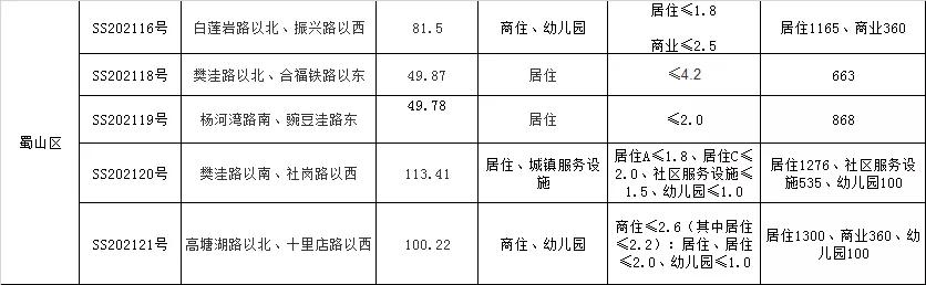 合肥蜀山区新规划住宅用地,蜀山运河新城流拍的三块地