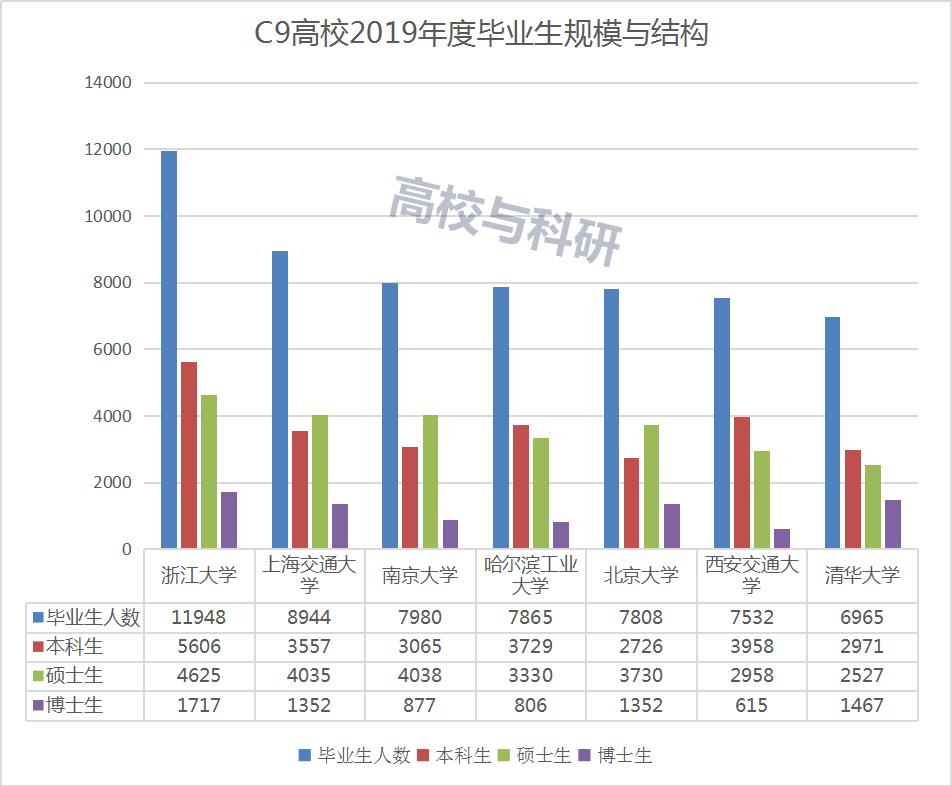 c9高校出来的年薪多少,c9高校就业质量报告