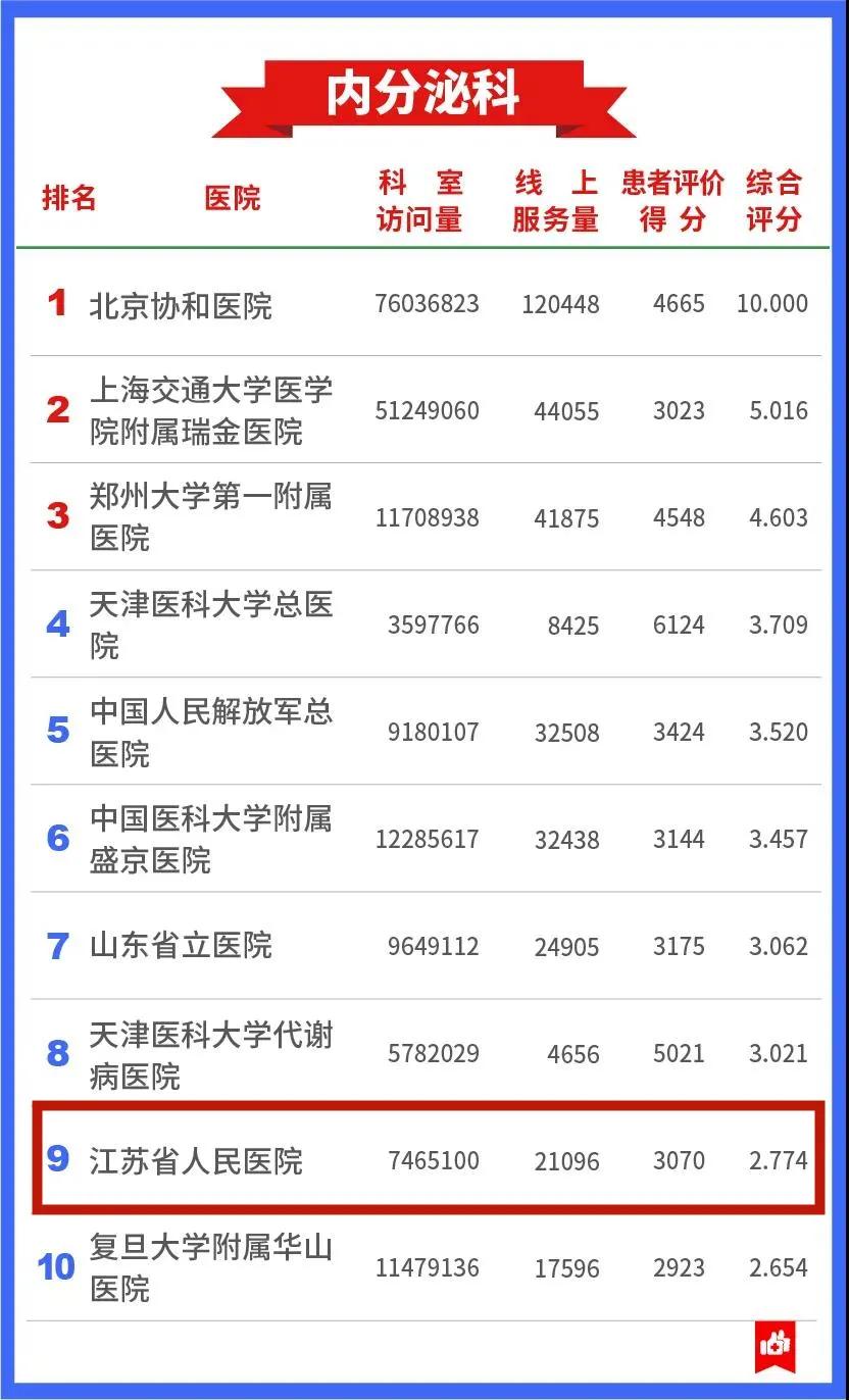 鼓楼医院互联网医院,全国互联网医院名单查询