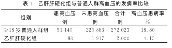 乙肝要拒绝高血压！肝硬化合并高血压，发生肝癌的概率升高4倍
