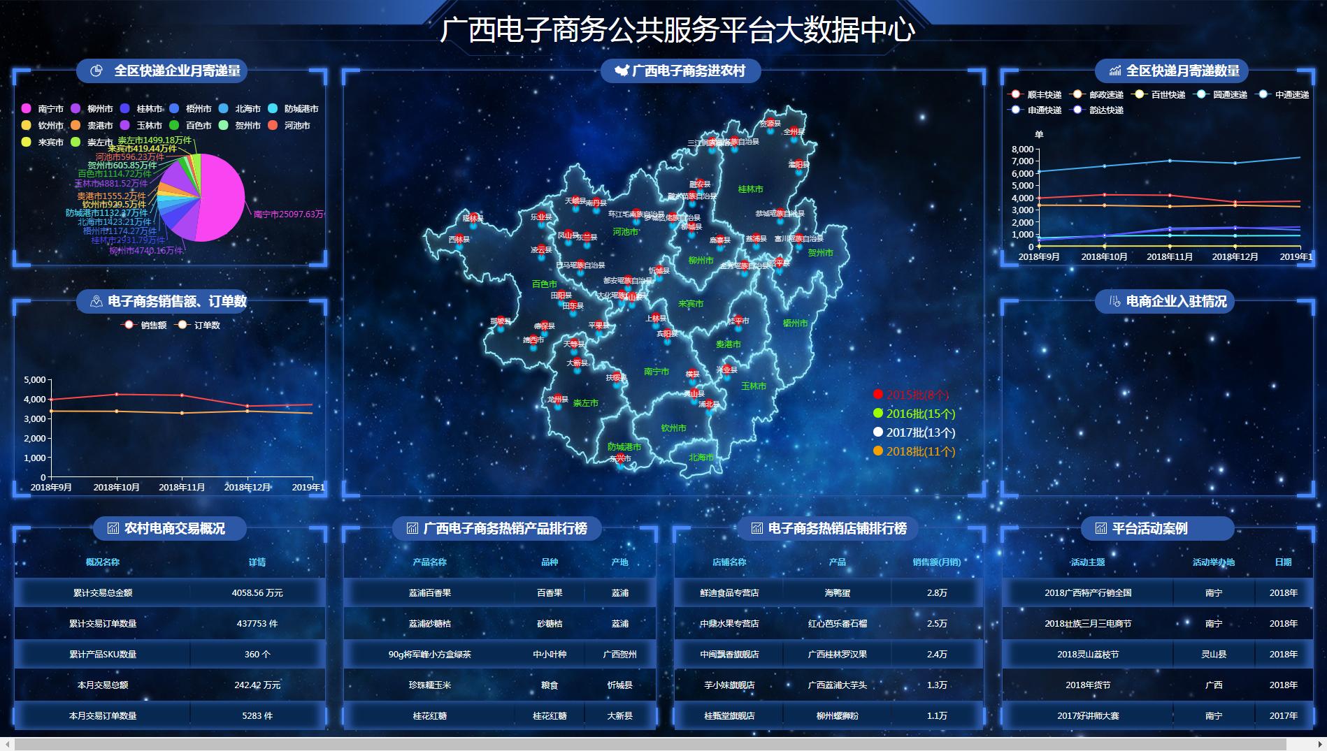 智慧社区数字可视化大屏,智慧社区数据可视化大屏原型