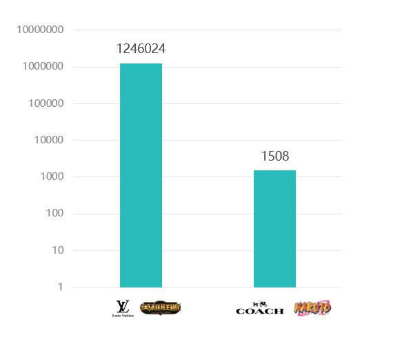 lv与英雄联盟联名服装销售数据,louisvuitton英雄联盟