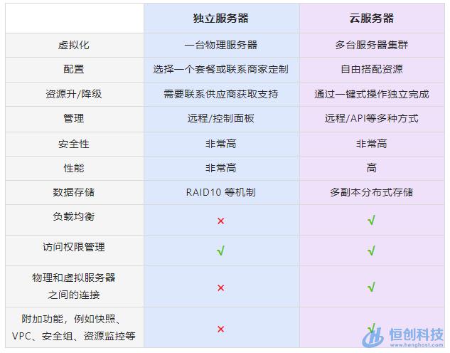 恒创科技：3分钟读懂VPS、云服务器和独服