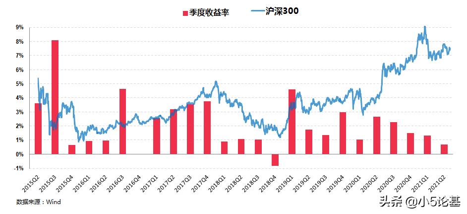 股票型基金和固收类基金,对固收类基金的理解