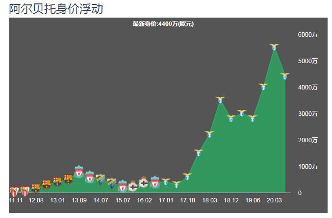 跌宕起伏的阿尔贝托一直守护着梦开始的地方