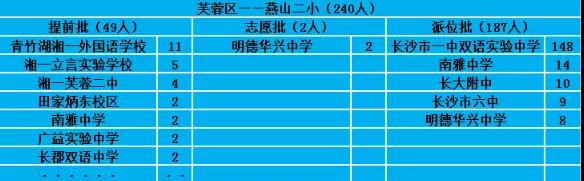 2022长沙市芙蓉区小升初派位结果,2018年沙市区小升初摇号结果