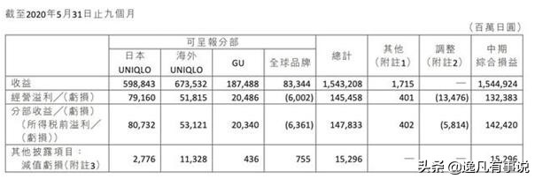 优衣库仍未扭转大中华区疲态,优衣库销量下降