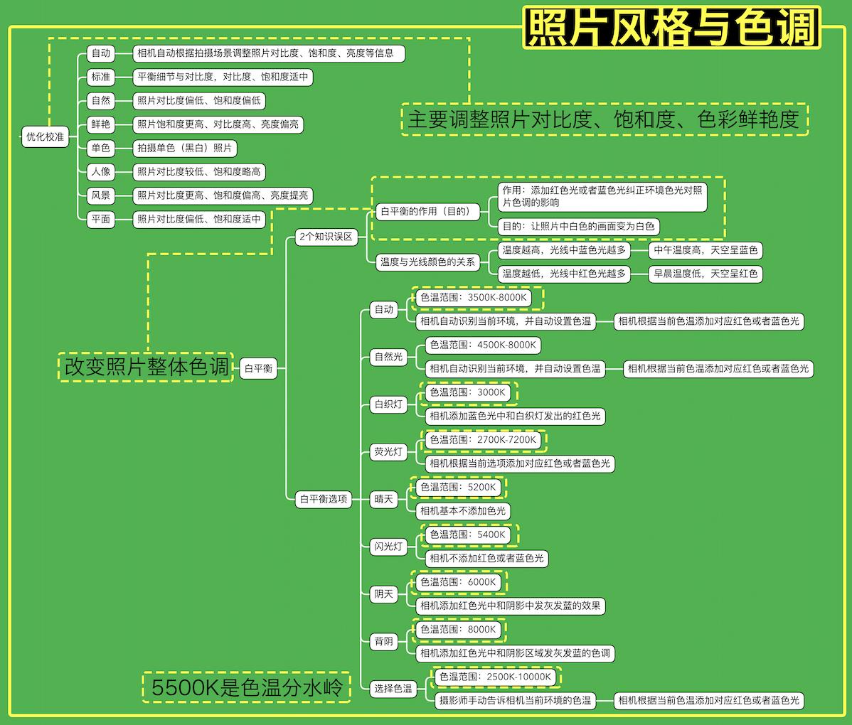 初学摄影要恶补的10个基础知识,初学摄影一定要从数码开始学习