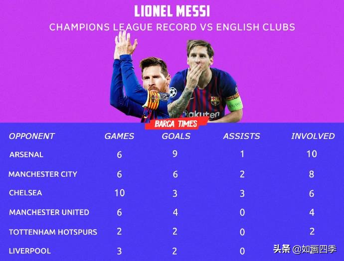 梅西通杀英超六大豪门,梅西对阵英超big6数据