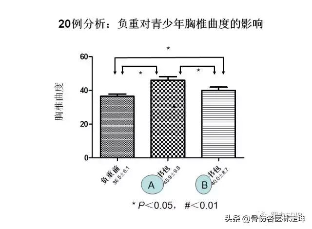 对孩子脊柱好的书包,书包对脊柱侧弯的影响