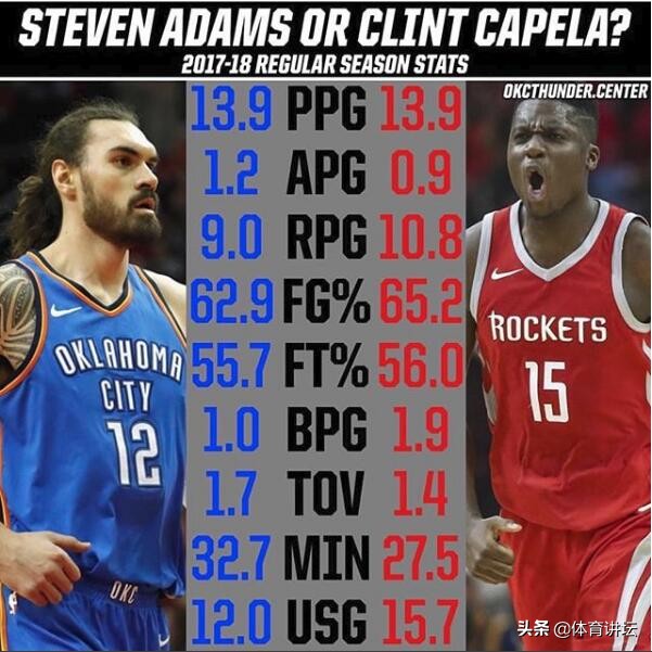 雷霆三巨头亚当斯,雷霆三大巨头亚当斯